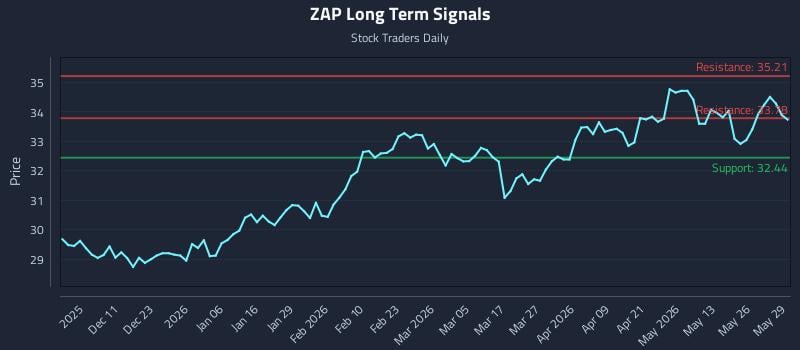 ZAP Long Term Analysis for June 1 2026 ZAP Long Term Analysis for June 1 2026