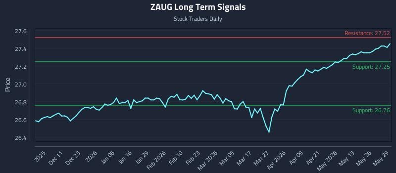 ZAUG Long Term Analysis for June 1 2026 ZAUG Long Term Analysis for June 1 2026