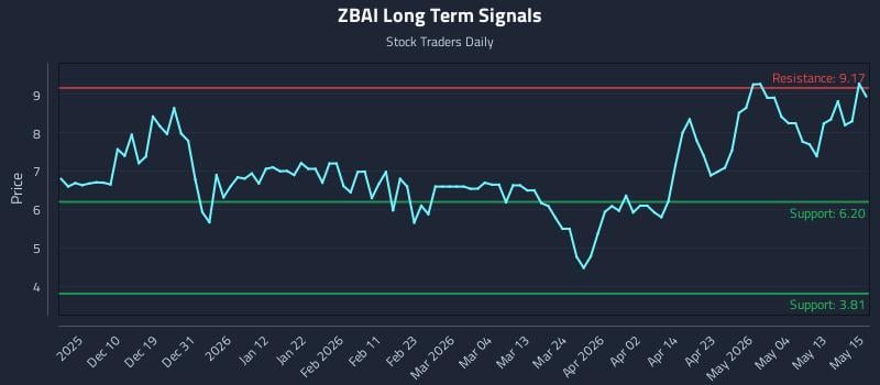 ZBAI Long Term Analysis for June 1 2026