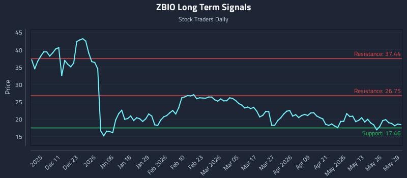 ZBIO Long Term Analysis for June 1 2026 ZBIO Long Term Analysis for June 1 2026