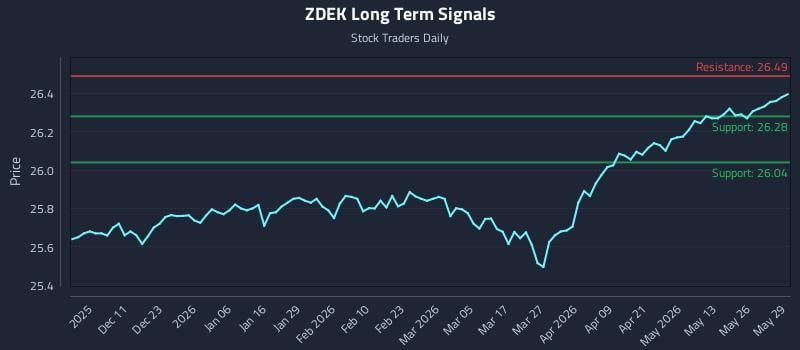 ZDEK Long Term Analysis for June 1 2026 ZDEK Long Term Analysis for June 1 2026