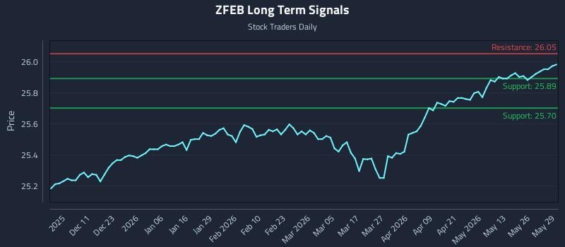 ZFEB Long Term Analysis for June 1 2026
