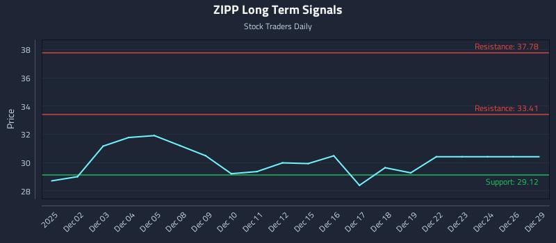 ZIPP Long Term Analysis for June 1 2026 ZIPP Long Term Analysis for June 1 2026