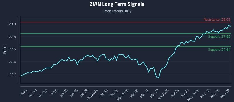 ZJAN Long Term Analysis for June 1 2026 ZJAN Long Term Analysis for June 1 2026