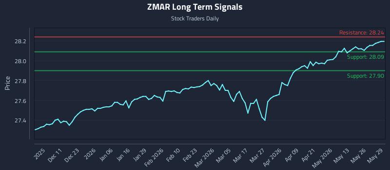 ZMAR Long Term Analysis for June 1 2026