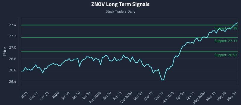 ZNOV Long Term Analysis for June 1 2026 ZNOV Long Term Analysis for June 1 2026