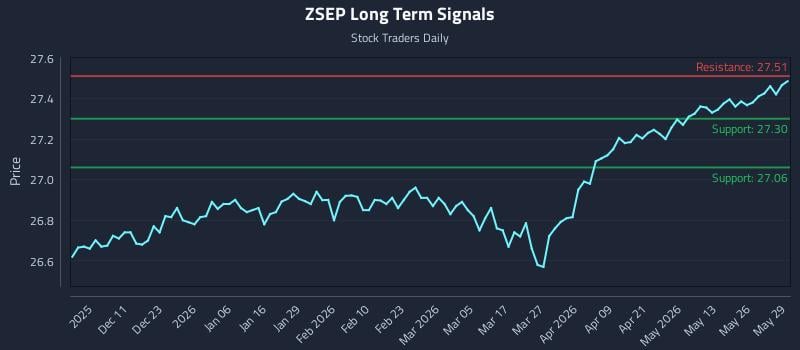 ZSEP Long Term Analysis for June 1 2026