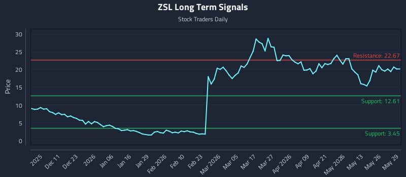 ZSL Long Term Analysis for June 1 2026 ZSL Long Term Analysis for June 1 2026