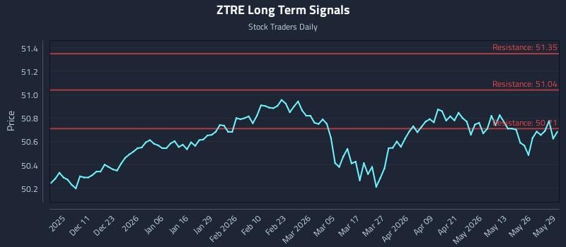 ZTRE Long Term Analysis for June 1 2026