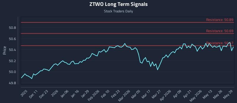 ZTWO Long Term Analysis for June 1 2026 ZTWO Long Term Analysis for June 1 2026
