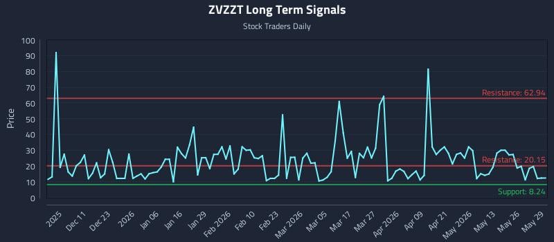 ZVZZT Long Term Analysis for June 1 2026