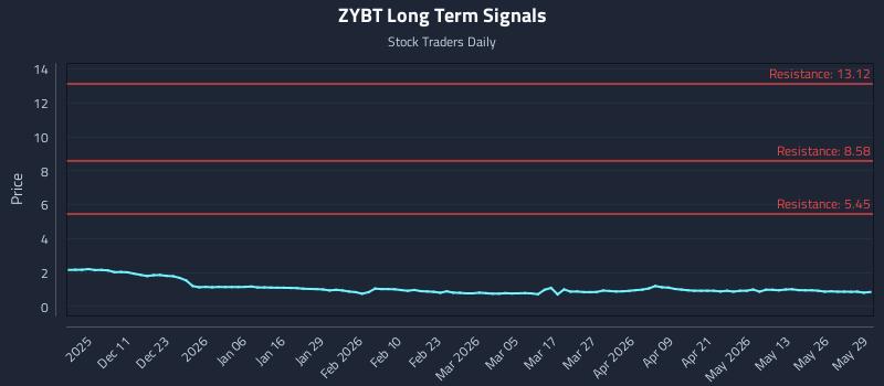 ZYBT Long Term Analysis for June 1 2026