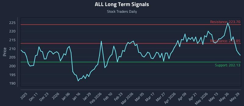 ALL Long Term Analysis for June 1 2026
