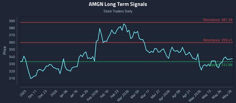 AMGN Long Term Analysis for June 1 2026 AMGN Long Term Analysis for June 1 2026