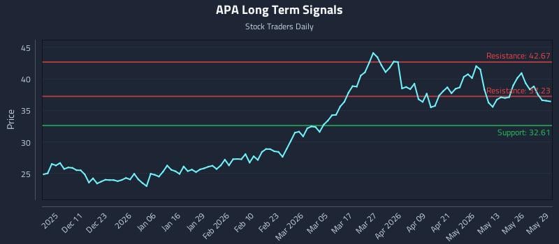 APA Long Term Analysis for June 1 2026 APA Long Term Analysis for June 1 2026
