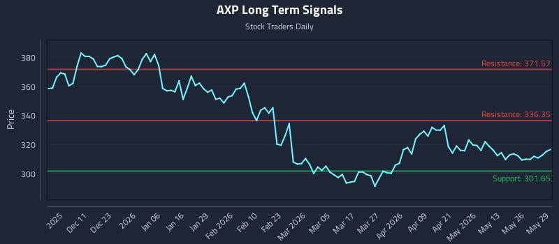 AXP Long Term Analysis for June 1 2026