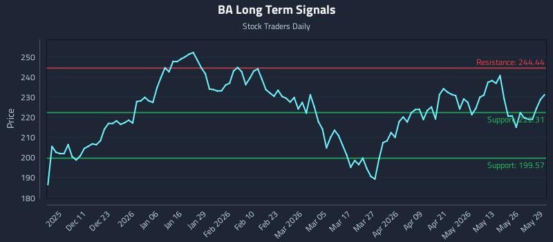 BA Long Term Analysis for June 1 2026