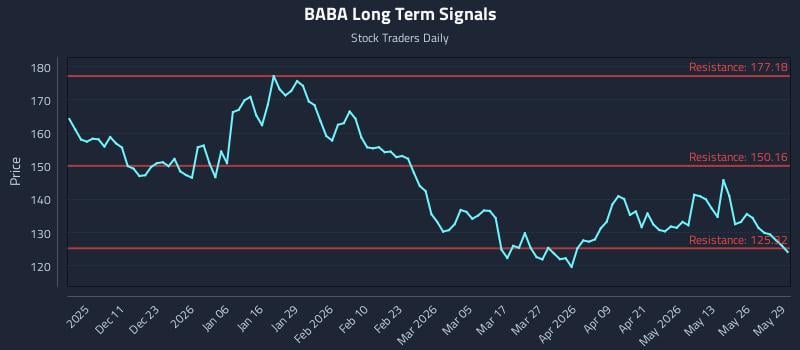 BABA Long Term Analysis for June 1 2026 BABA Long Term Analysis for June 1 2026