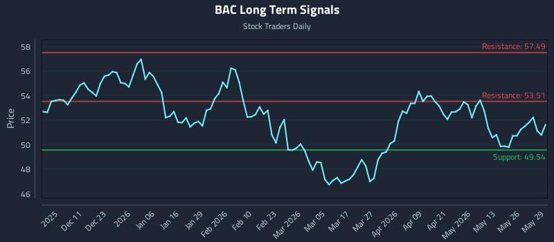 BAC Long Term Analysis for June 1 2026 BAC Long Term Analysis for June 1 2026