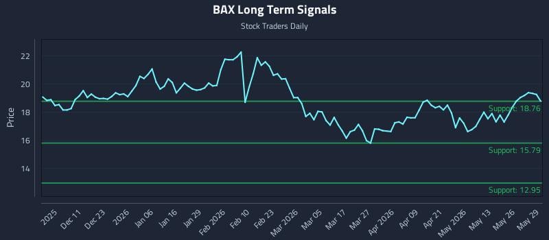 BAX Long Term Analysis for June 1 2026