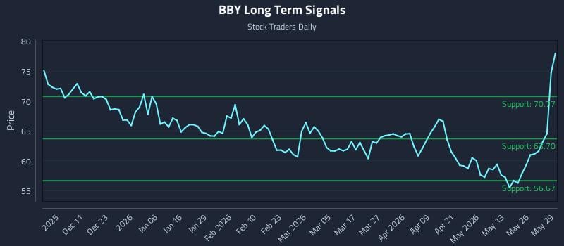 BBY Long Term Analysis for June 1 2026 BBY Long Term Analysis for June 1 2026
