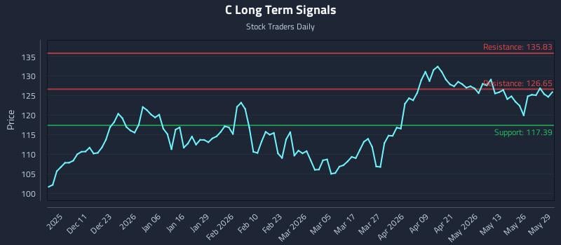 C Long Term Analysis for June 1 2026 C Long Term Analysis for June 1 2026