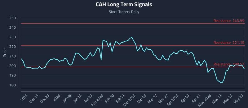 CAH Long Term Analysis for June 1 2026 CAH Long Term Analysis for June 1 2026