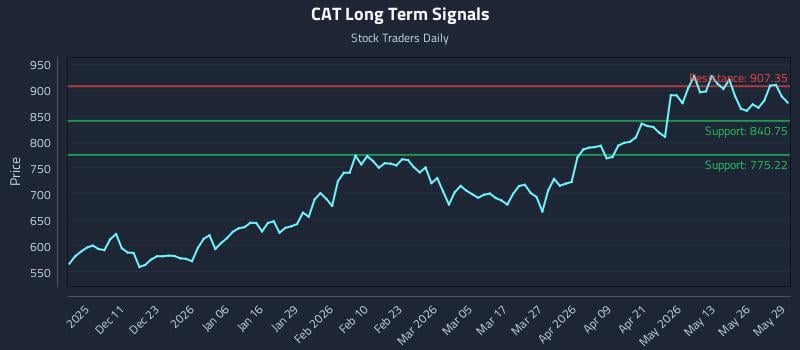 CAT Long Term Analysis for June 1 2026 CAT Long Term Analysis for June 1 2026