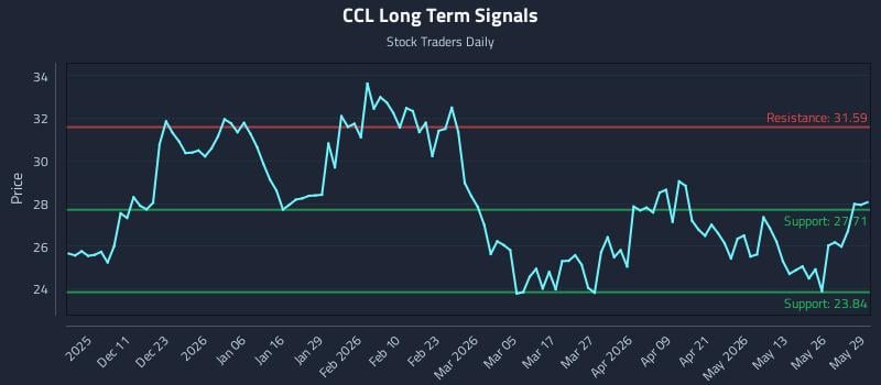 CCL Long Term Analysis for June 1 2026
