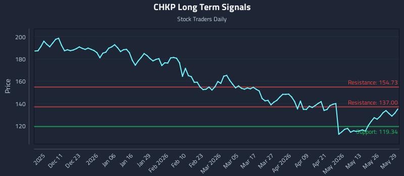 CHKP Long Term Analysis for June 1 2026 CHKP Long Term Analysis for June 1 2026