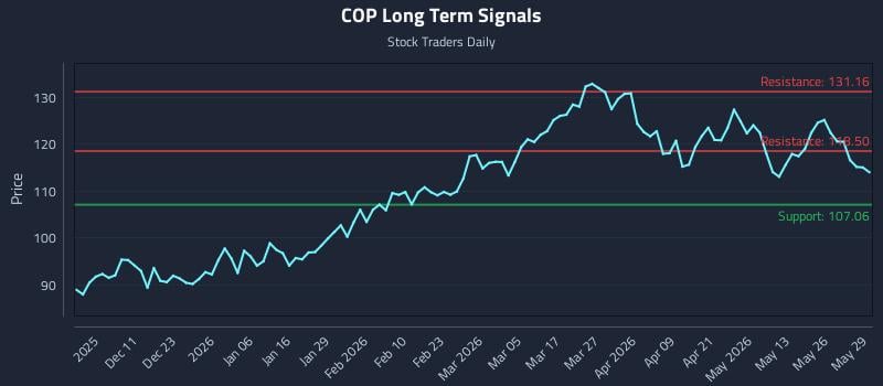 COP Long Term Analysis for June 1 2026