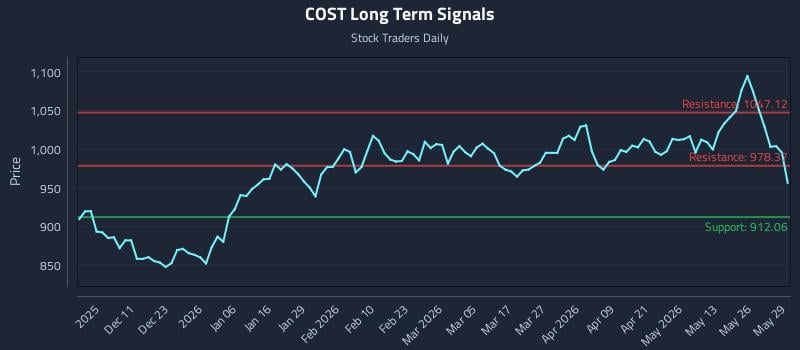 COST Long Term Analysis for June 1 2026