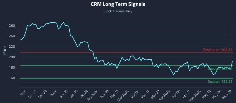 CRM Long Term Analysis for June 1 2026 CRM Long Term Analysis for June 1 2026
