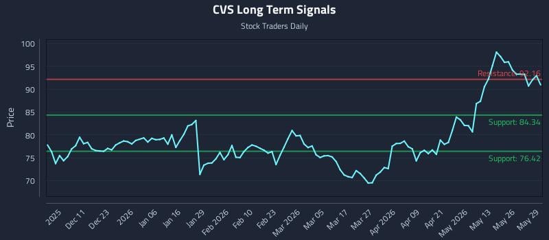 CVS Long Term Analysis for June 1 2026 CVS Long Term Analysis for June 1 2026
