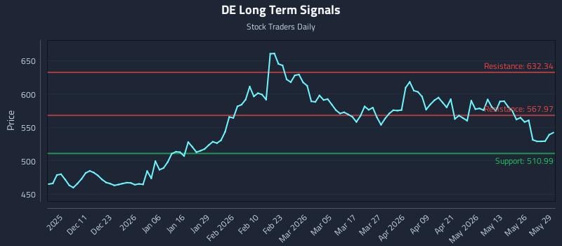 DE Long Term Analysis for June 1 2026