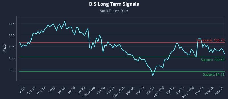 DIS Long Term Analysis for June 1 2026 DIS Long Term Analysis for June 1 2026