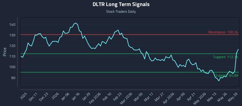 DLTR Long Term Analysis for June 1 2026 DLTR Long Term Analysis for June 1 2026