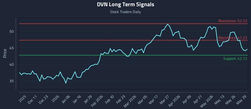 DVN Long Term Analysis for June 1 2026 DVN Long Term Analysis for June 1 2026