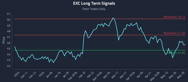 EXC Long Term Analysis for June 1 2026 EXC Long Term Analysis for June 1 2026