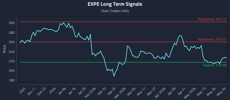 EXPE Long Term Analysis for June 1 2026 EXPE Long Term Analysis for June 1 2026