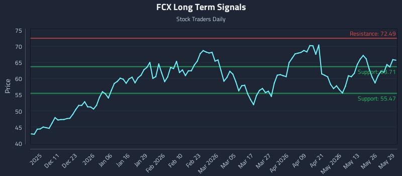 FCX Long Term Analysis for June 1 2026 FCX Long Term Analysis for June 1 2026