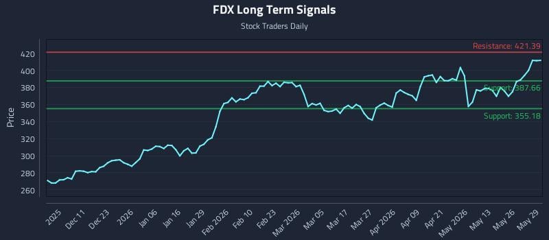 FDX Long Term Analysis for June 1 2026 FDX Long Term Analysis for June 1 2026