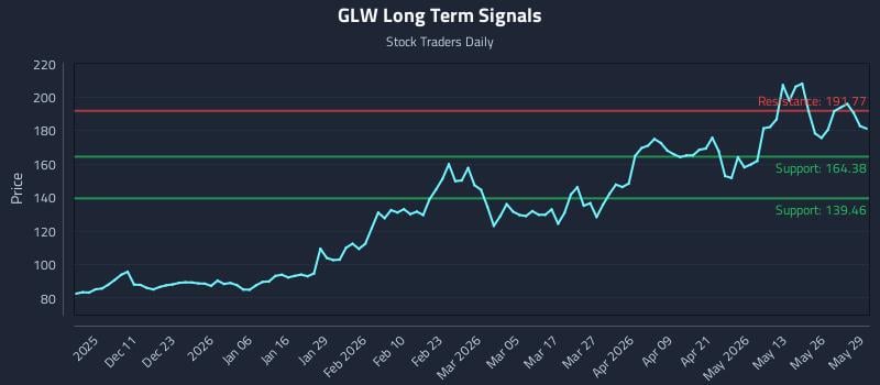 GLW Long Term Analysis for June 1 2026