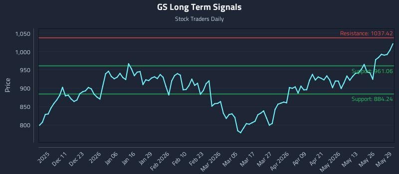 GS Long Term Analysis for June 1 2026 GS Long Term Analysis for June 1 2026