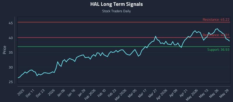 HAL Long Term Analysis for June 1 2026 HAL Long Term Analysis for June 1 2026
