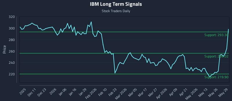 IBM Long Term Analysis for June 1 2026 IBM Long Term Analysis for June 1 2026