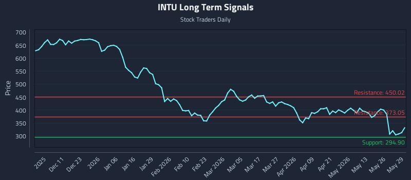 INTU Long Term Analysis for June 1 2026 INTU Long Term Analysis for June 1 2026