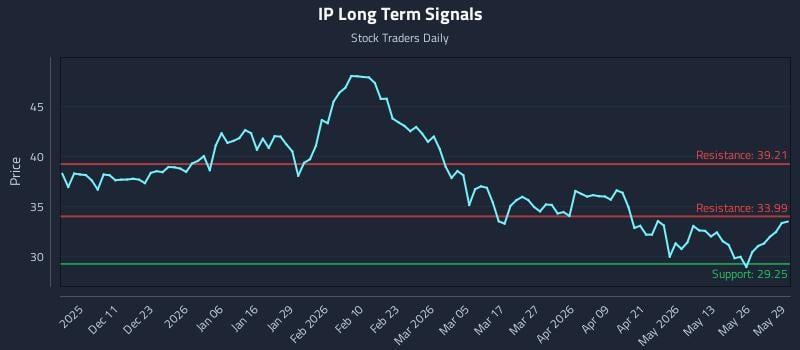 IP Long Term Analysis for June 1 2026 IP Long Term Analysis for June 1 2026