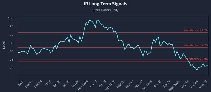 IR Long Term Analysis for June 1 2026 IR Long Term Analysis for June 1 2026