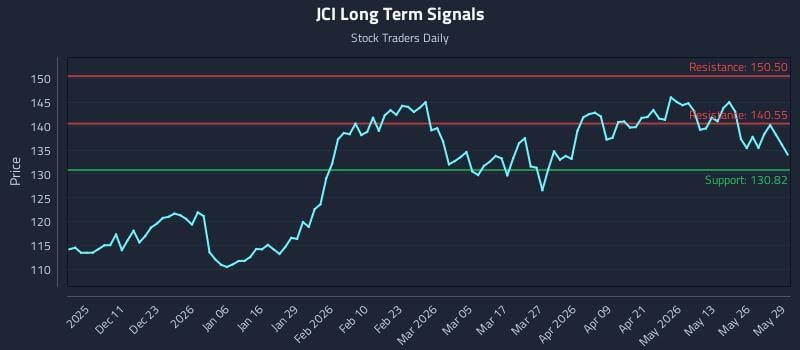JCI Long Term Analysis for June 1 2026 JCI Long Term Analysis for June 1 2026